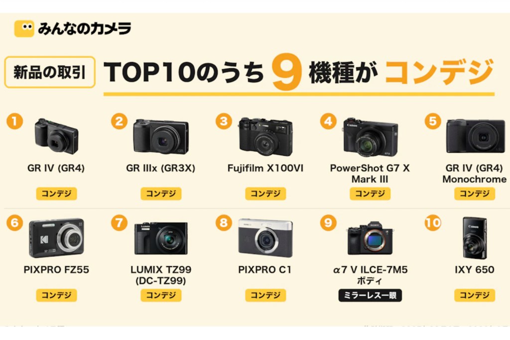 Nine of the top 10 camera sales in Japan are currently compact cameras